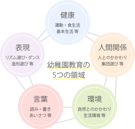 幼稚園教育の5つの領域「健康」「人間関係」「環境」「言葉」「表現」